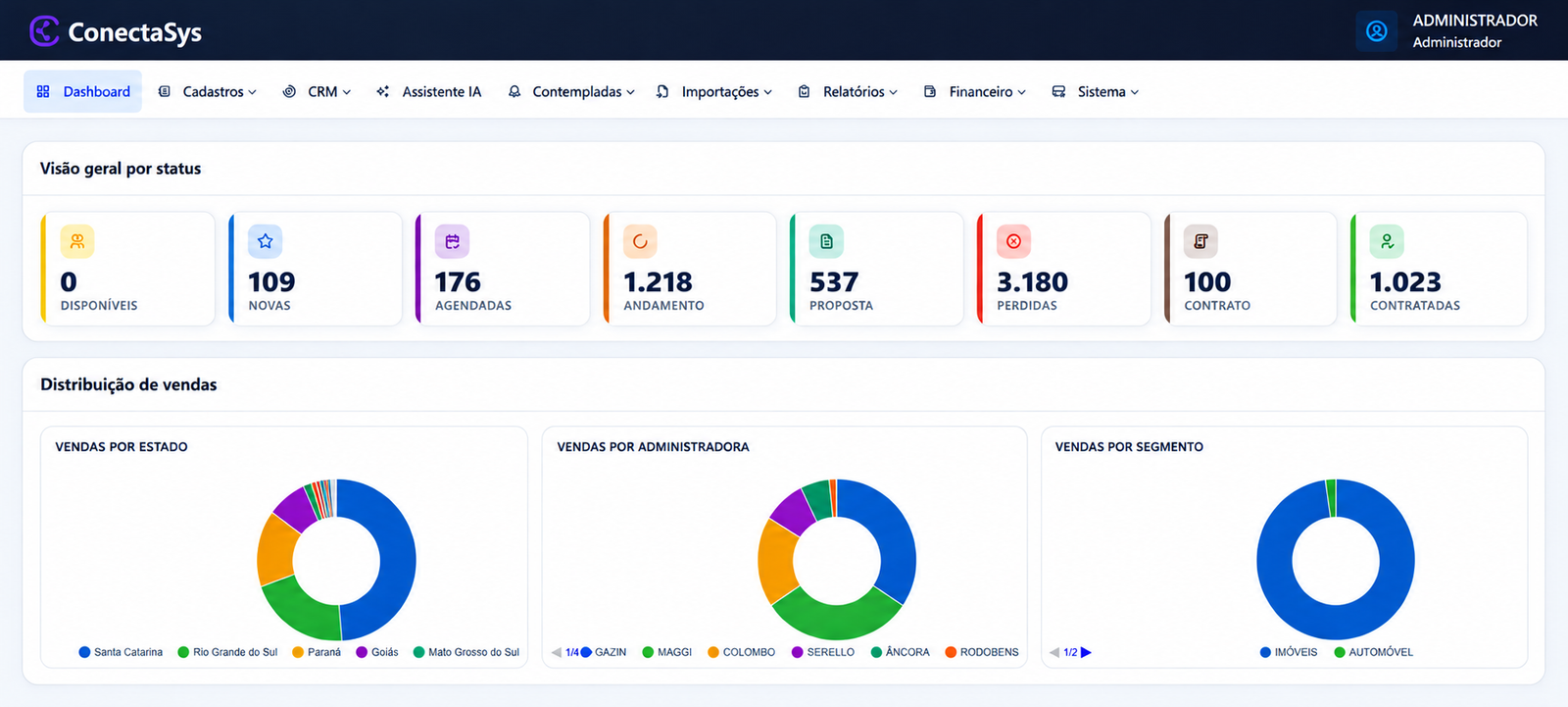 Dashboard do ConectaSys com o funil de vendas de consórcio