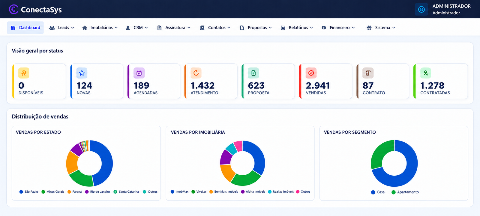 Dashboard do ConectaSys com o funil de vendas de imobiliárias